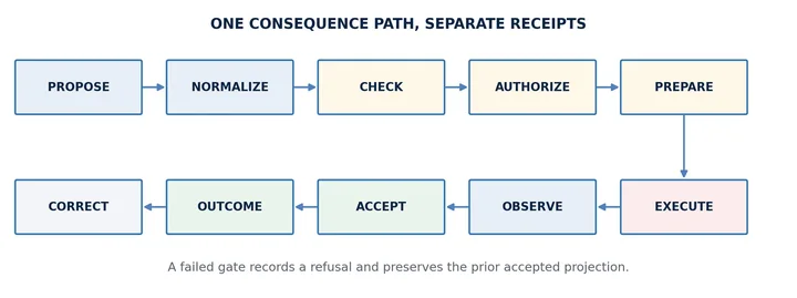 Flow diagram of ten stages in order: propose, normalize, check, authorize, prepare, execute, observe, accept, outcome, correct. A note says a failed gate records a refusal and preserves the prior accepted projection.