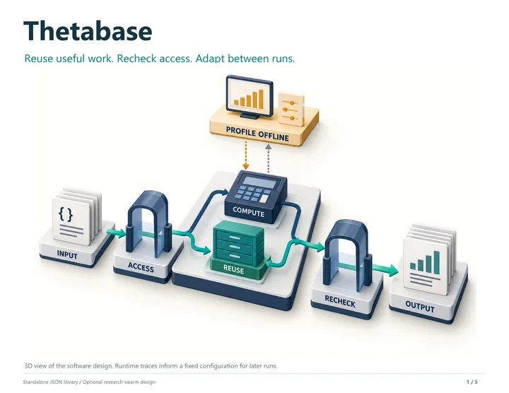 3D illustration of the Thetabase flow: input passes an access check, is either computed or reused from a cache, passes a second access check, and becomes output. An offline profiling station tunes the configuration.